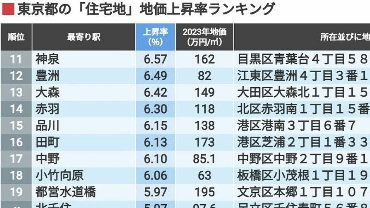 東京都｢住宅地｣地価上昇率ランキングトップ160 首位は足立区の綾瀬､荒川区も複数が上位に | 不動産 | 東洋経済オンライン