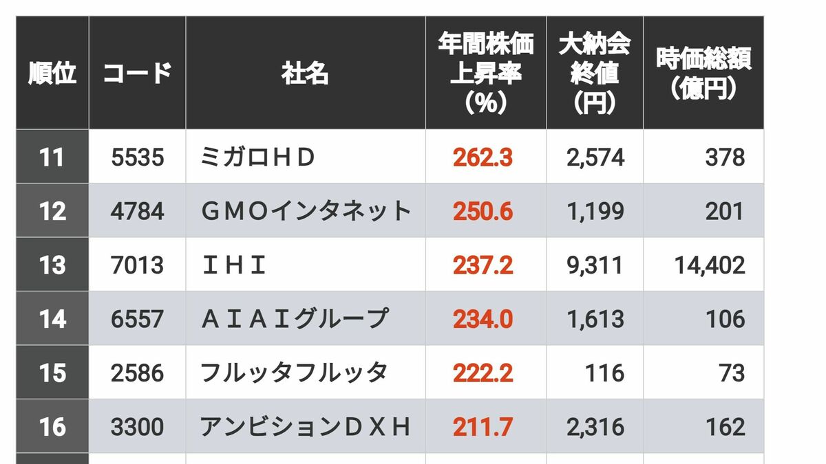 首位1947％｢2024年の株価上昇率｣トップ300社 89社が年間で株価上昇率が100％以上になった | 投資 | 東洋経済オンライン