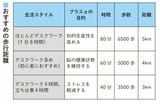 （出所：『結局、集中力が9割 脳のプロが教える 誰でも集中力が最大化する方法』より）