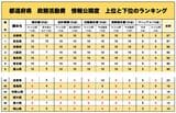 政務活動費の情報公開度ランキング（都道府県）