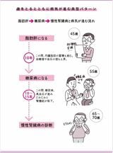 病気が進む典型パターン