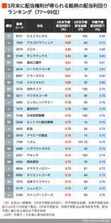 3月配当利回り77～99位