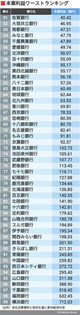 地銀99行本業利益ランキング（51~99位）