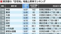 東京都｢住宅地｣地価上昇率ランキングトップ160 首位は足立区の綾瀬､荒川区も複数が上位に