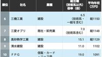 ｢新卒で入りやすく年収が高い｣TOP100社　年収1000万円超は23社！エントリー候補にしたい低倍率の企業は？