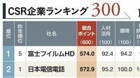 ｢CSR企業ランキング300社｣トップは富士フイルム 最新の｢2023年版ランキング｣を一挙公開