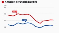新卒の｢3年内離職率｣が低い300社ランキング 4年連続で｢離職率0％｣の企業は4社