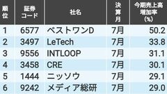 7月期決算会社の｢今期売上高増加率｣ランキングTOP20社