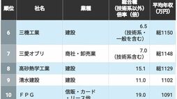 ｢新卒で入りやすく年収が高い｣TOP100社　年収1000万円超は23社！エントリー候補にしたい低倍率の企業は？
