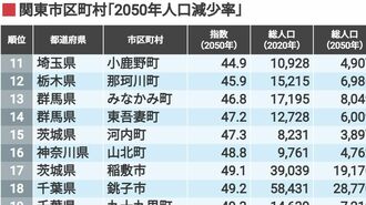 半減も続出｢2050年人口減少率｣関東市区町村350