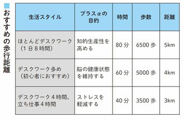 集中力を上げるために必要な｢たった5分｣の習慣 人間の脳は｢動かないと集中できない｣しくみに | 健康 | 東洋経済オンライン