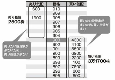 朝10分デイトレ｣なら会社員でも稼げる？ 年収1億円超の元ディーラーの