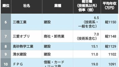 ｢新卒で入りやすく"年収が高い"｣ランキング100