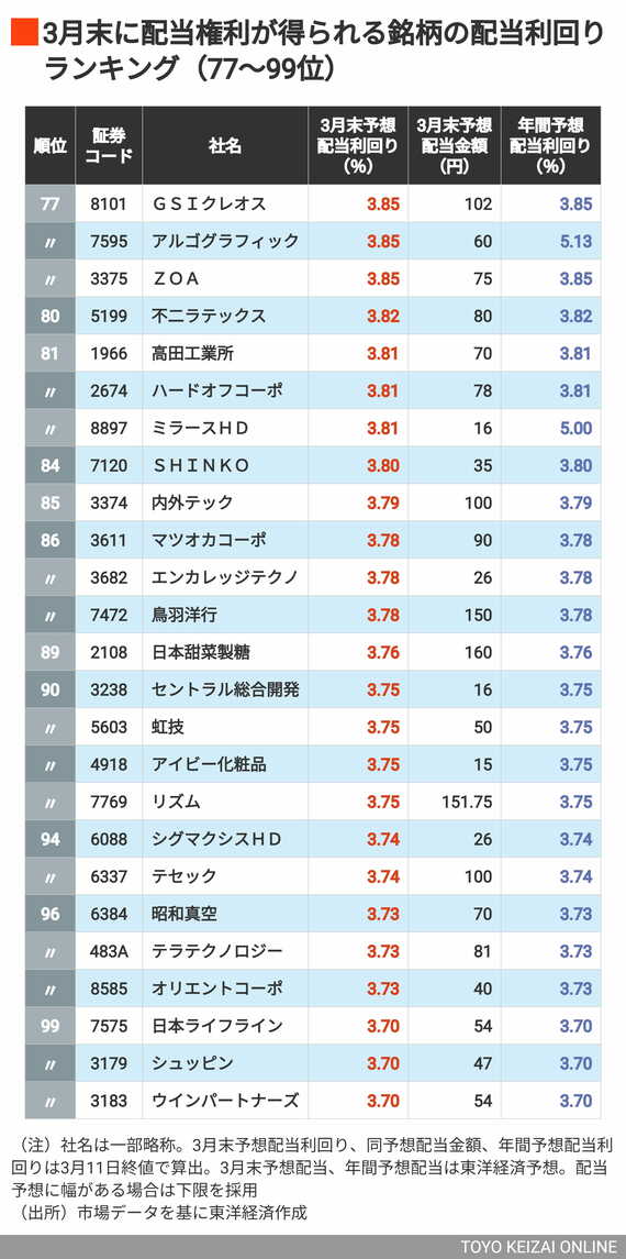 3月配当利回り77～99位