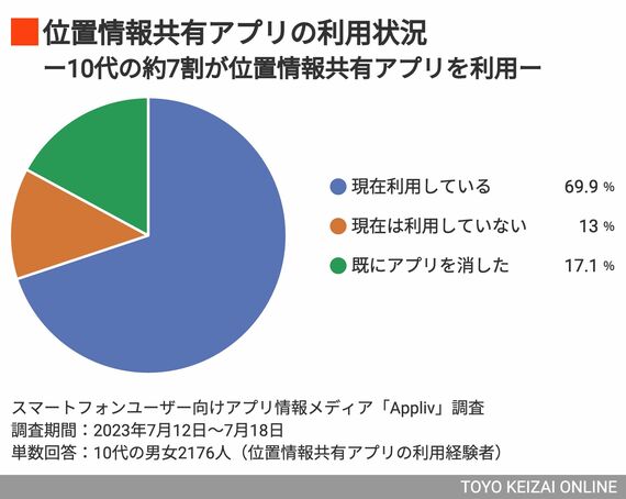 位置情報アプリの利用状況