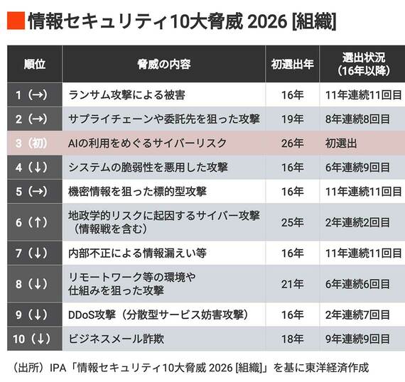 情報セキュリティ10大脅威 2026