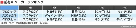 前有車 メーカーランキング