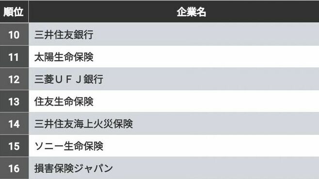 就活生1.5万人が選ぶ業界別｢人気企業ランキング｣