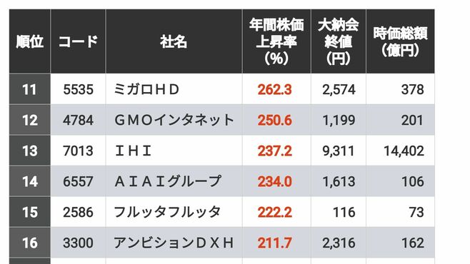 首位1947％｢2024年の株価上昇率｣トップ300社