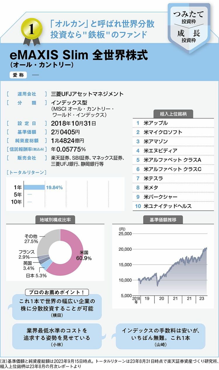 画像 | 6000本から選ばれた｢新NISAに合う｣投信7本 資産運用のプロ10人が