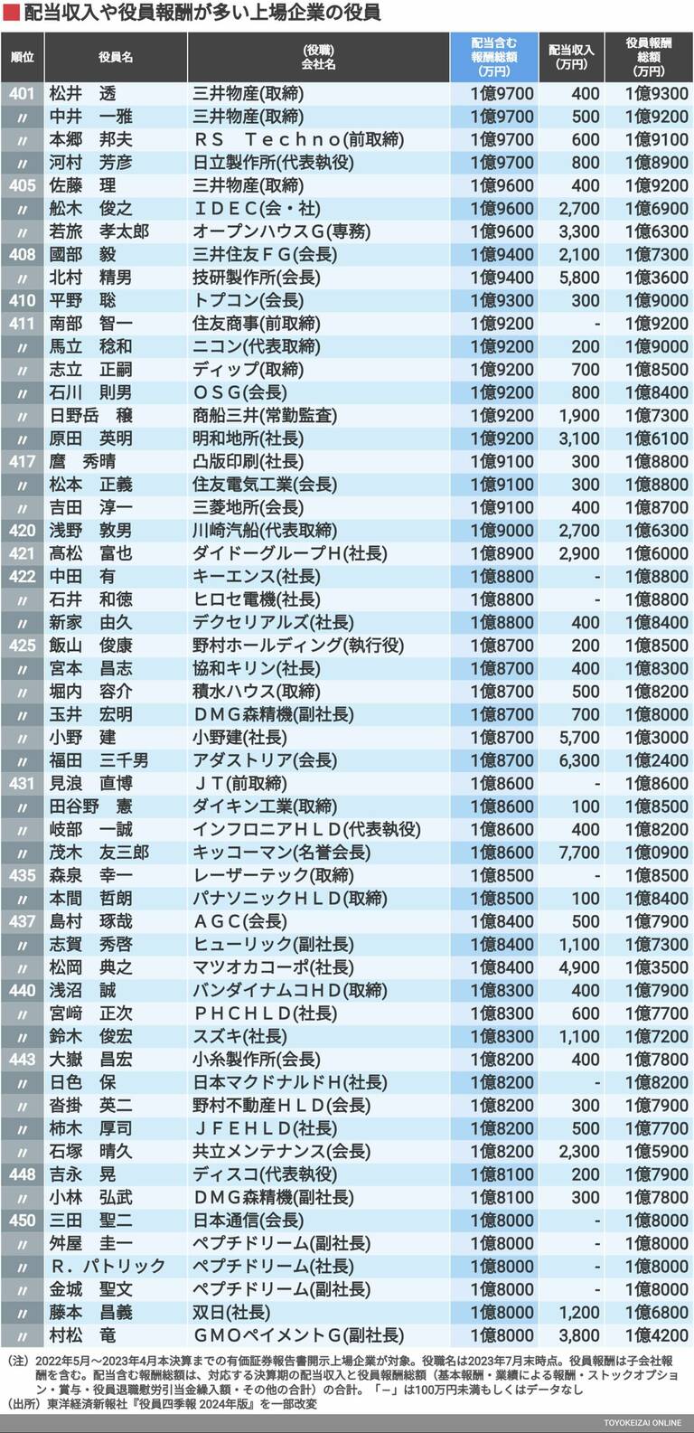 孫 正義 年収