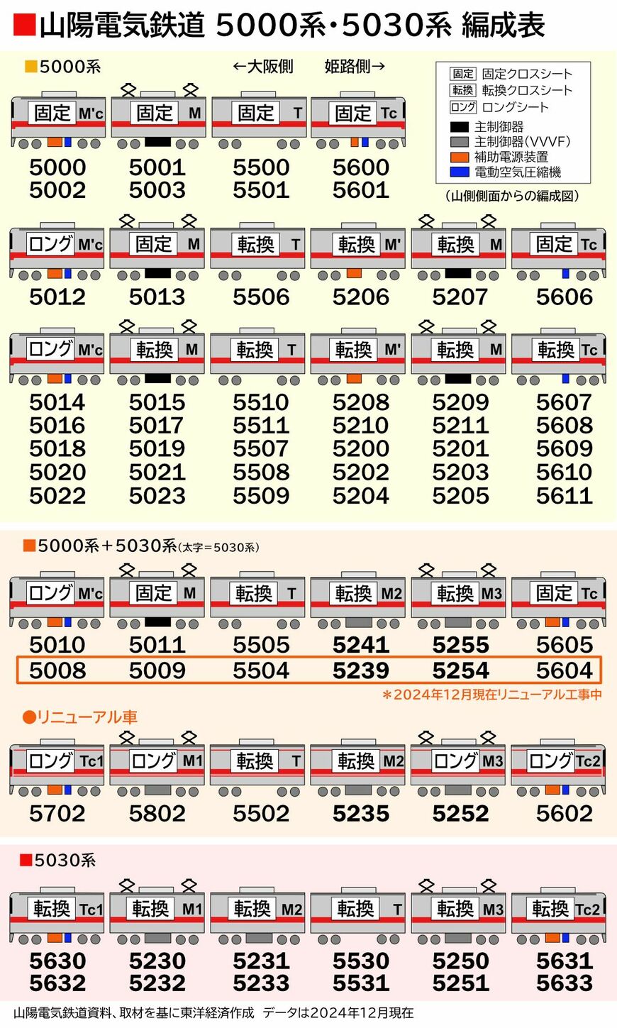 山陽電車　5000系・5030系の編成表