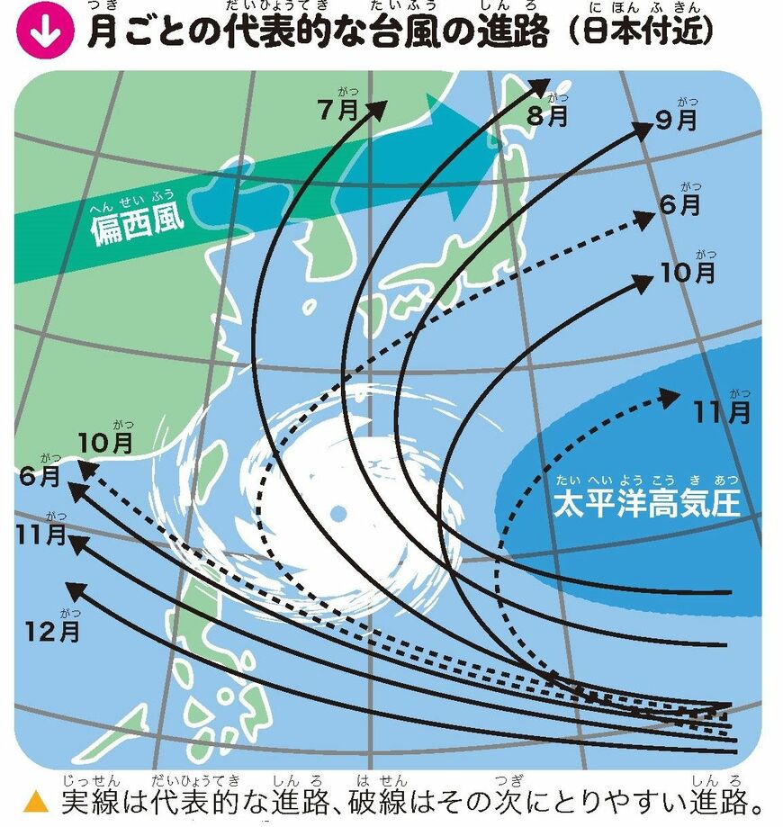 月ごとの代表的な台風の進路