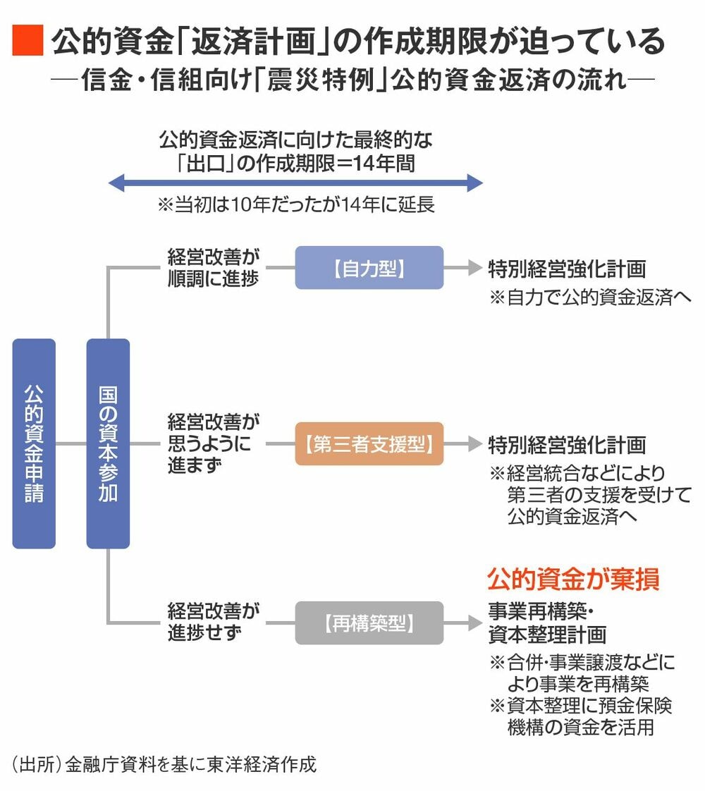 公的資金返済の流れ