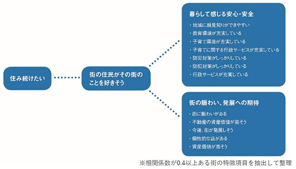 2021年 住み続けたい街 トップ50ランキング Suumoジャーナル 東洋経済オンライン 社会をよくする経済ニュース