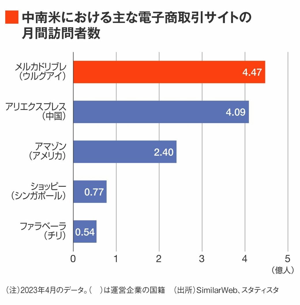 メルカドリブレが｢中南米でEC最大手｣に成長できた理由｜会社四季報オンライン
