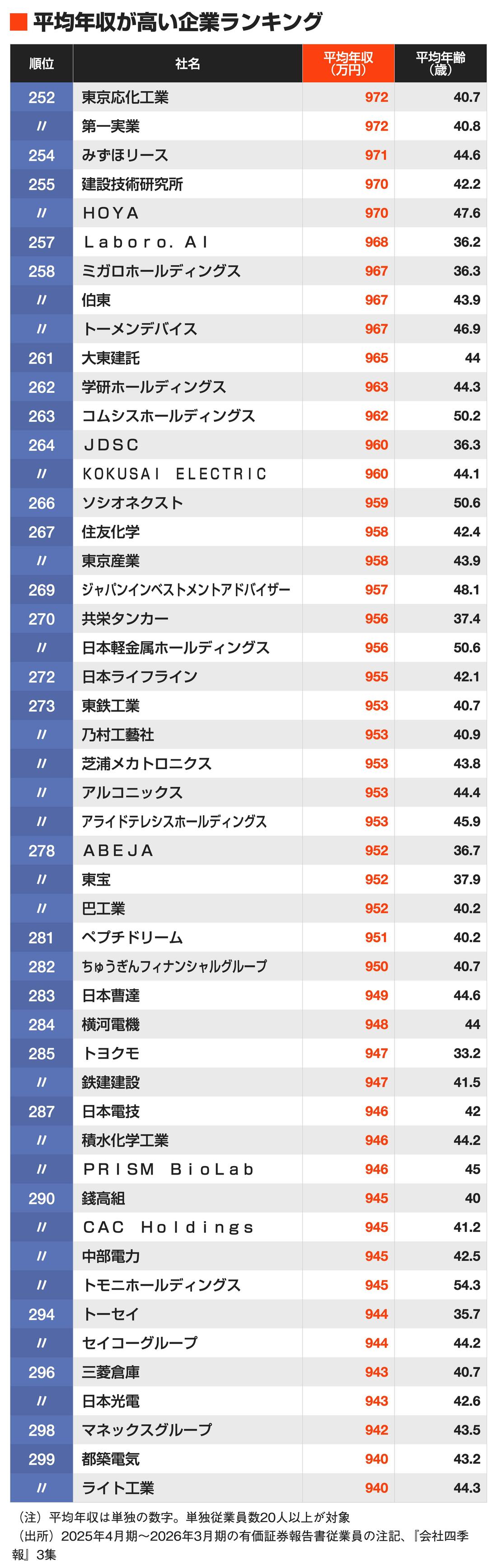 石原 良純 年収