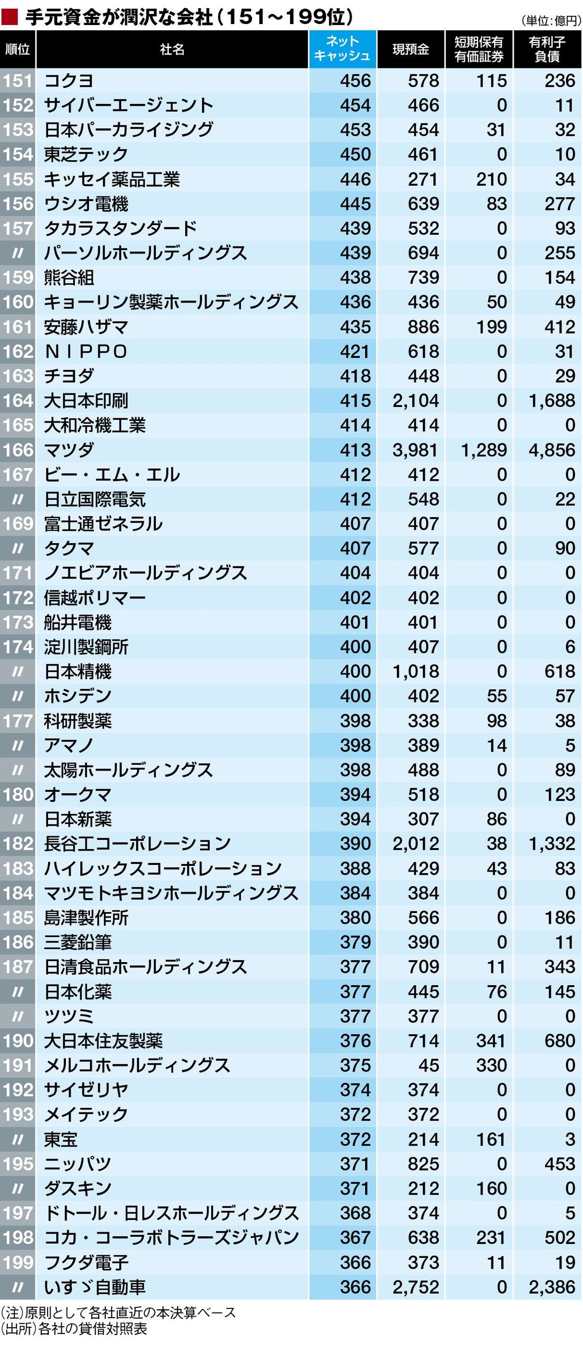 最新 これが 金持ち企業 トップ500社だ 企業ランキング 東洋経済オンライン 社会をよくする経済ニュース