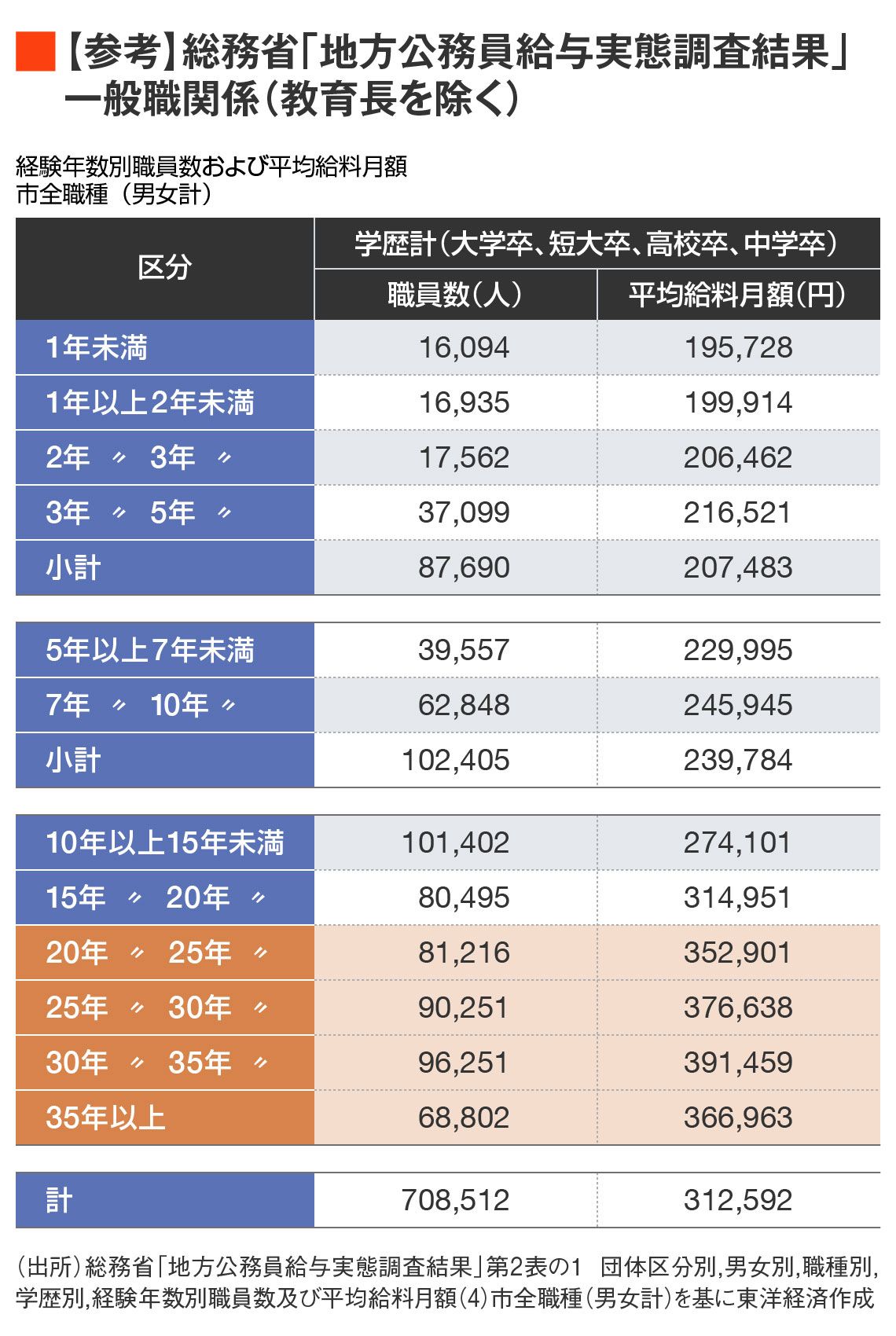 【参考】総務省「地方公務員給与実態調査結果」 一般職関係(教育長を除く)