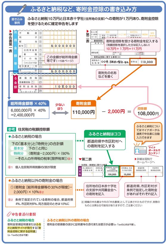 寄附金控除の書き込み方の解説図