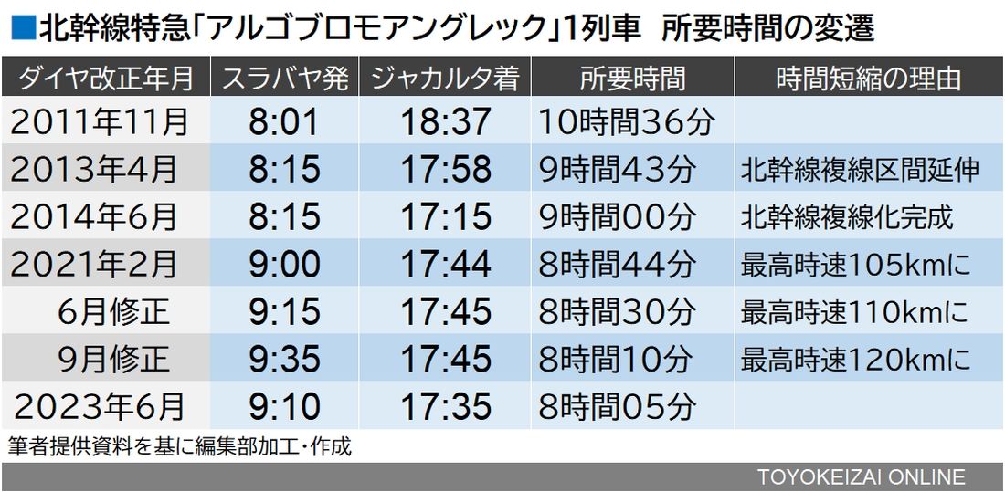 ジャワ島北幹線特急 所要時間の変遷