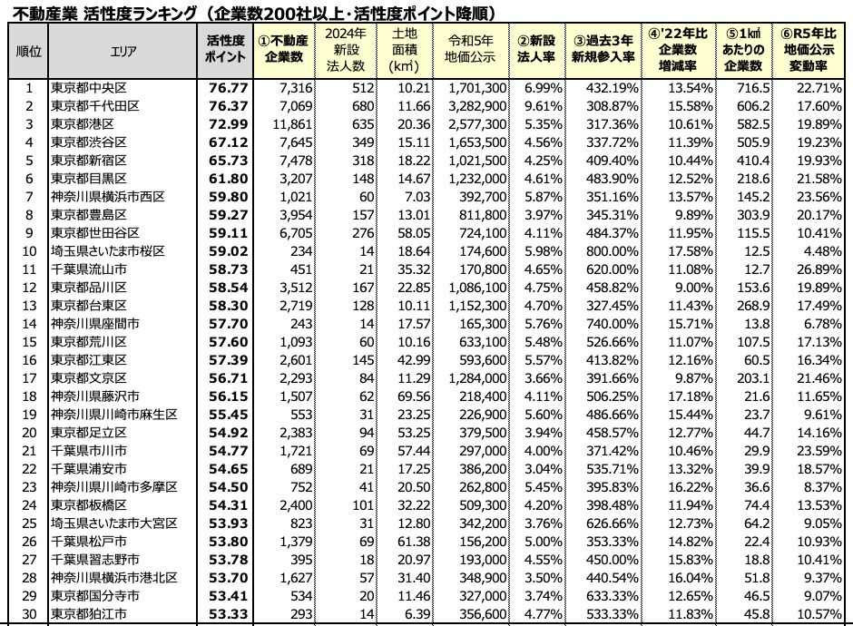 活性度ランキング