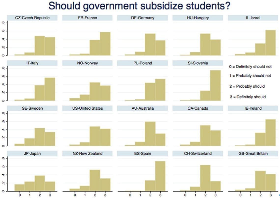 大学生への経済的支援に対する各国の意識