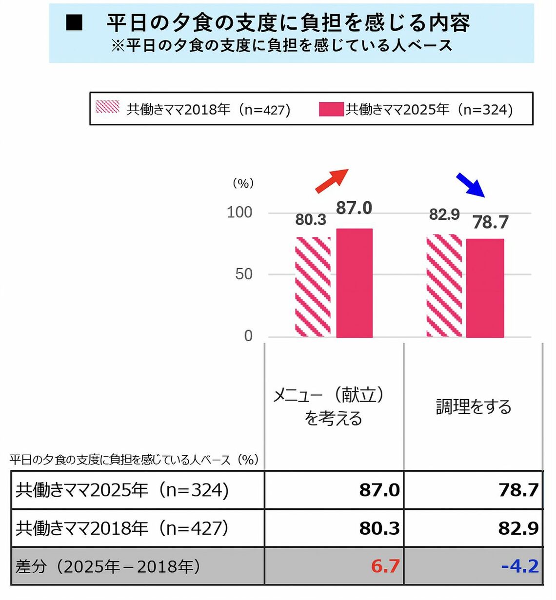 家事の負担感を表したグラフ