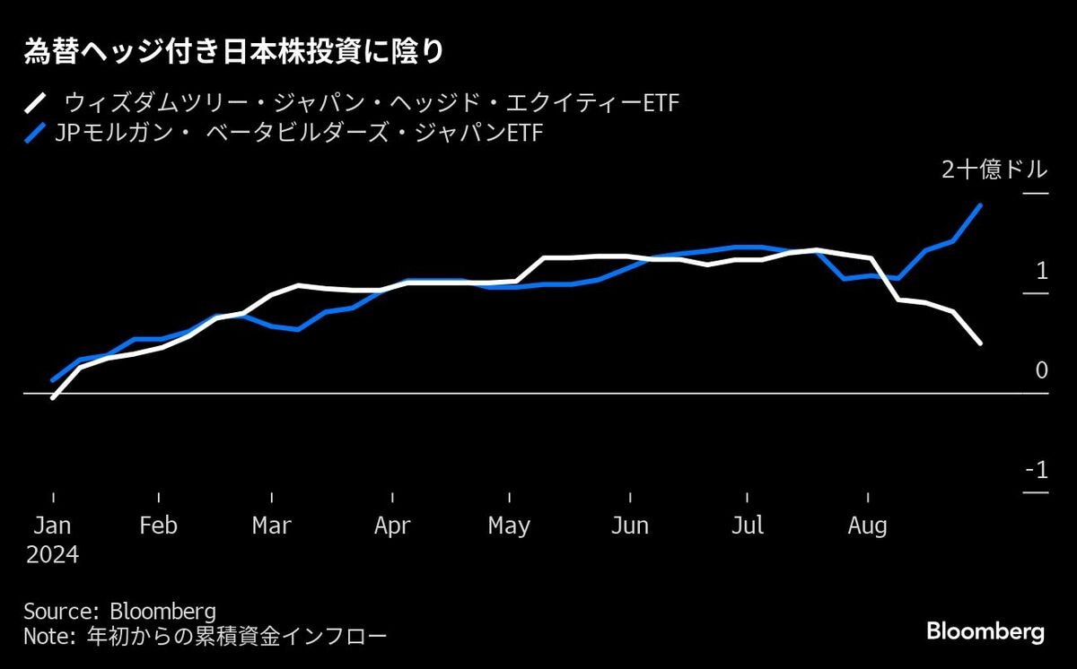 海外勢の日本株投資､円安警戒が薄れ為替ヘッジを外す動き｜会社四季報オンライン