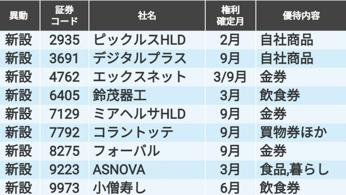 四季報最新号で調べた｢株主優待を新設・廃止｣した銘柄｜会社四季報