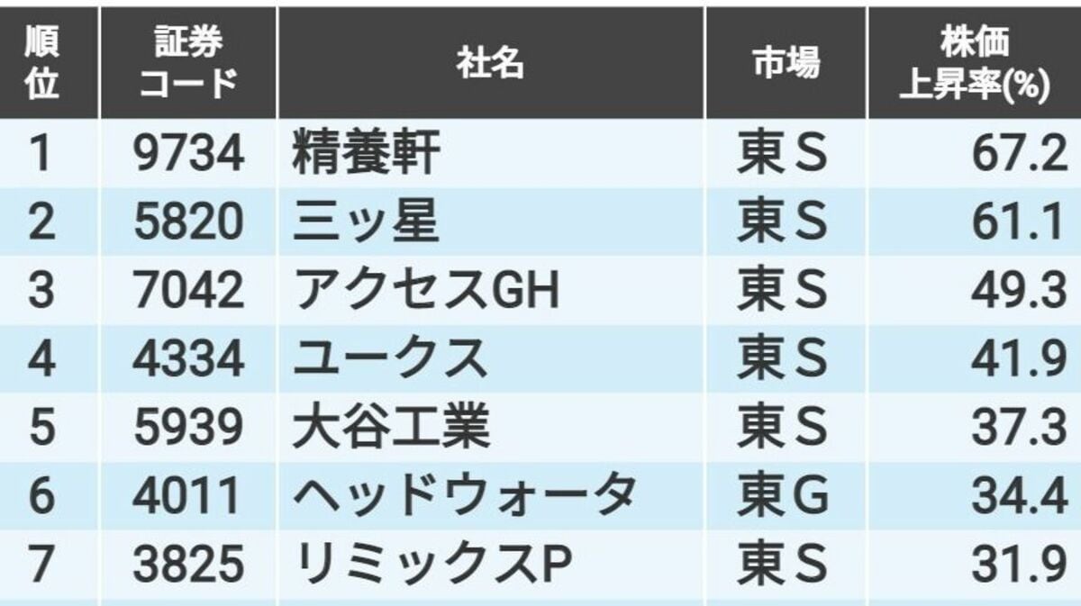 四季報23年春号｢発売週の株価上昇率｣ランキングTOP20｜会社四季報 ...