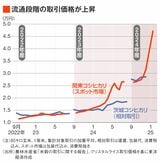 流通段階の取引価格