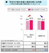 家事の負担感を表したグラフ