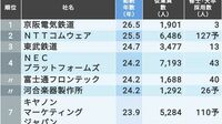 ｢平均勤続年数が長い会社｣ランキングTOP300 ｢就職四季報｣データを集計､108社が20年以上
