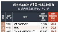 有名企業がズラリ｢日銀が大株主｣銘柄トップ200 日銀による｢10％以上保有｣は68社にのぼる