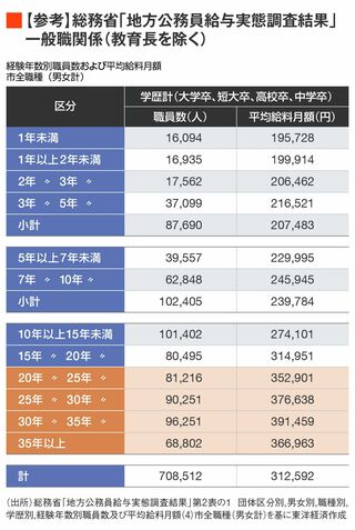 【参考】総務省「地方公務員給与実態調査結果」 一般職関係(教育長を除く)