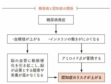 医師が教える｢認知症予防へやめるべき食習慣｣6つ 身近な食べものが認知