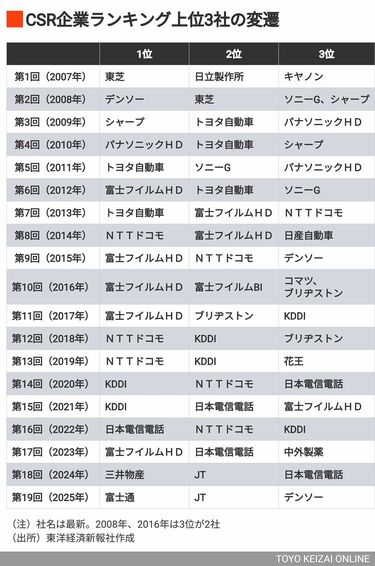 CSR企業総覧(ESG編)2023年版 | 東洋経済STORE