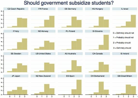 大学生への経済的支援に対する各国の意識