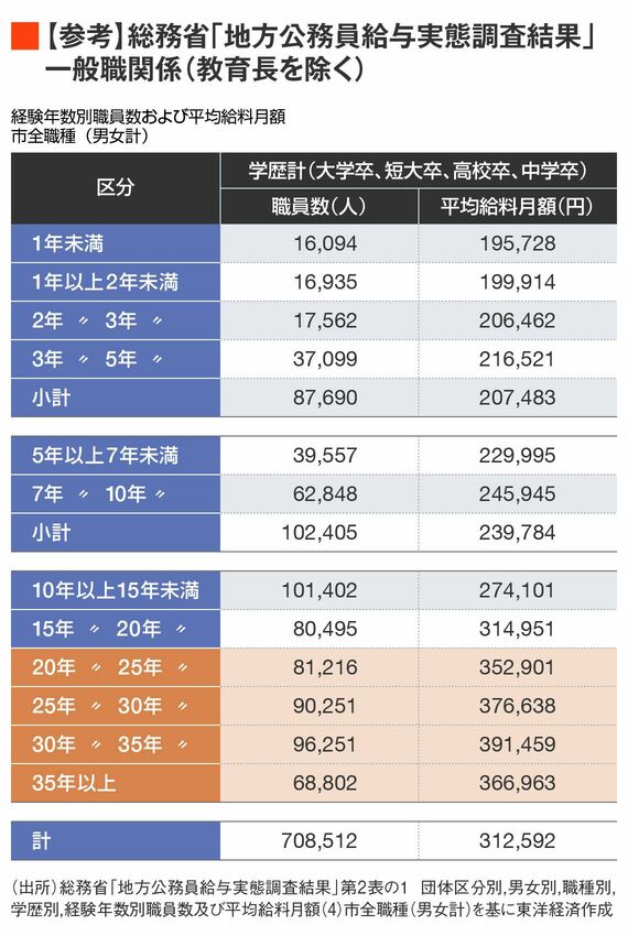 【参考】総務省「地方公務員給与実態調査結果」 一般職関係(教育長を除く)